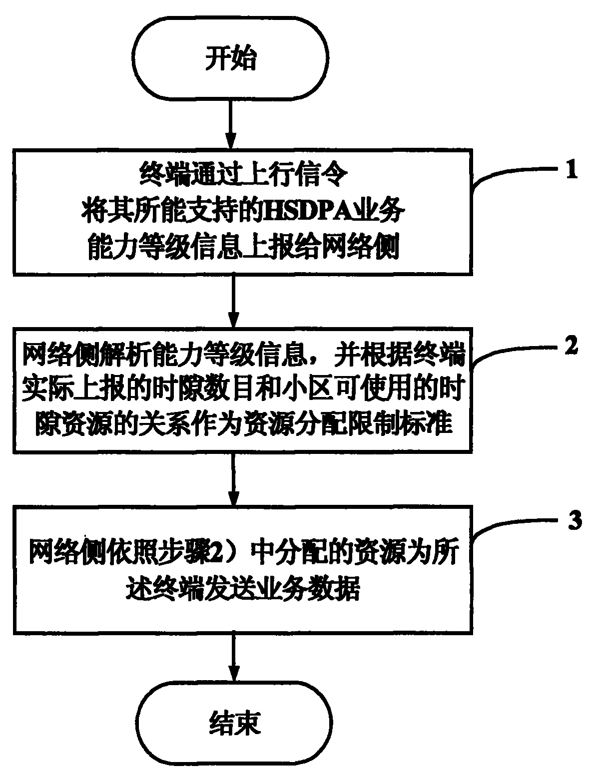 A method for allocating wireless resources in the communication system