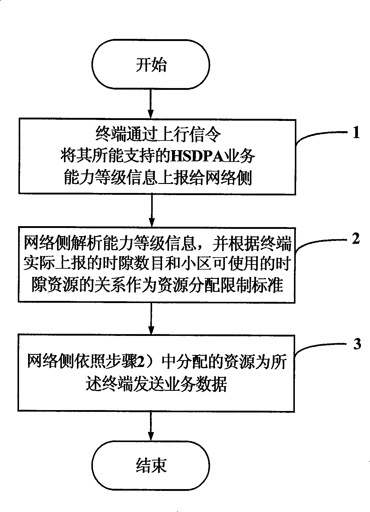 A method for allocating wireless resources in the communication system