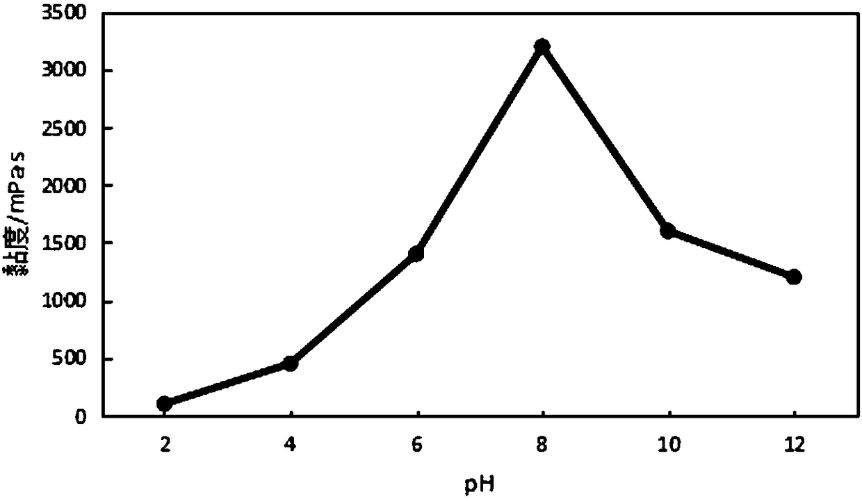 Method for improving dispersion stability of silicon carbide powder in water system