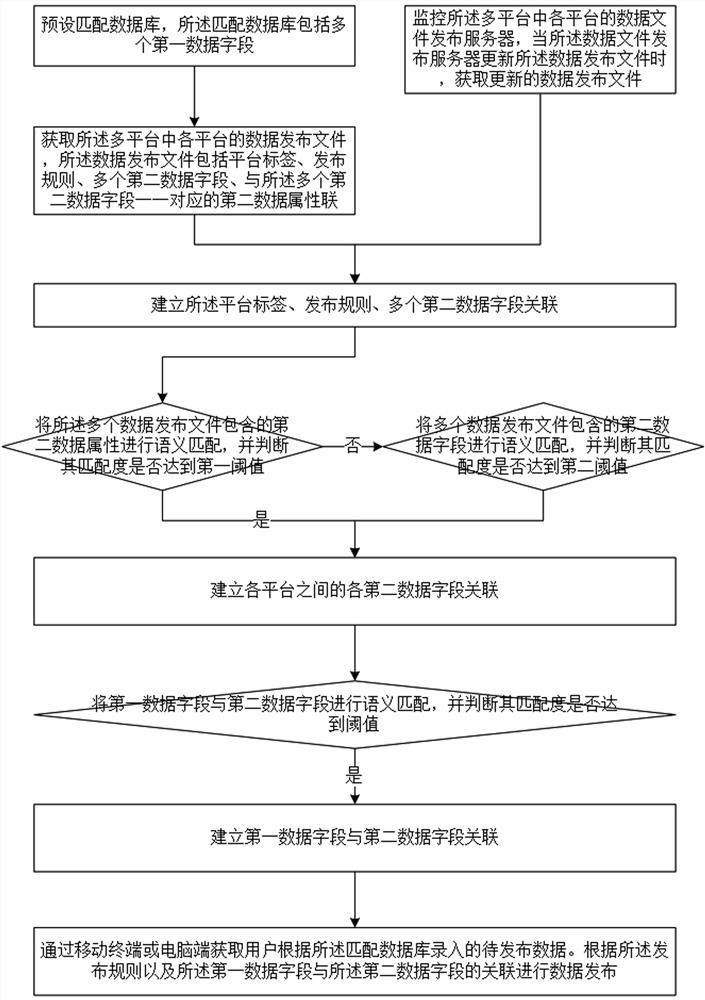 Multi-platform data release method, system and medium