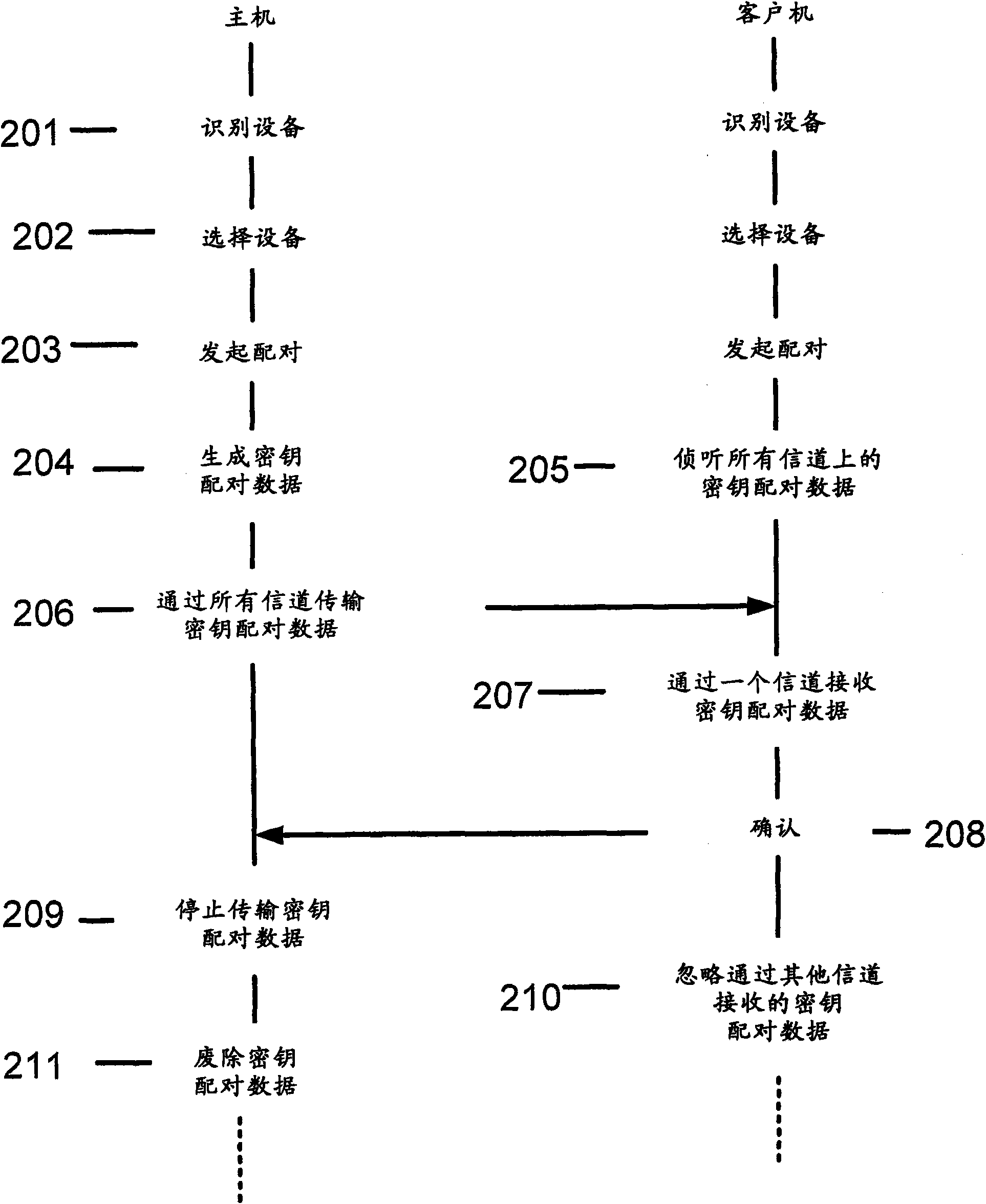 Pairing exchange