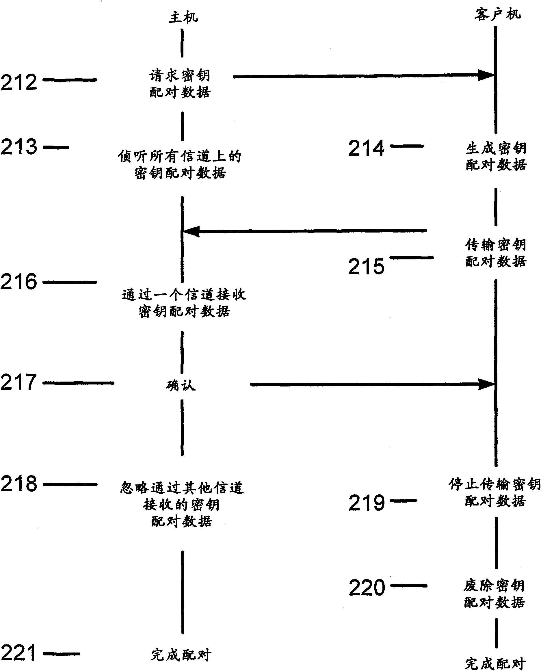 Pairing exchange