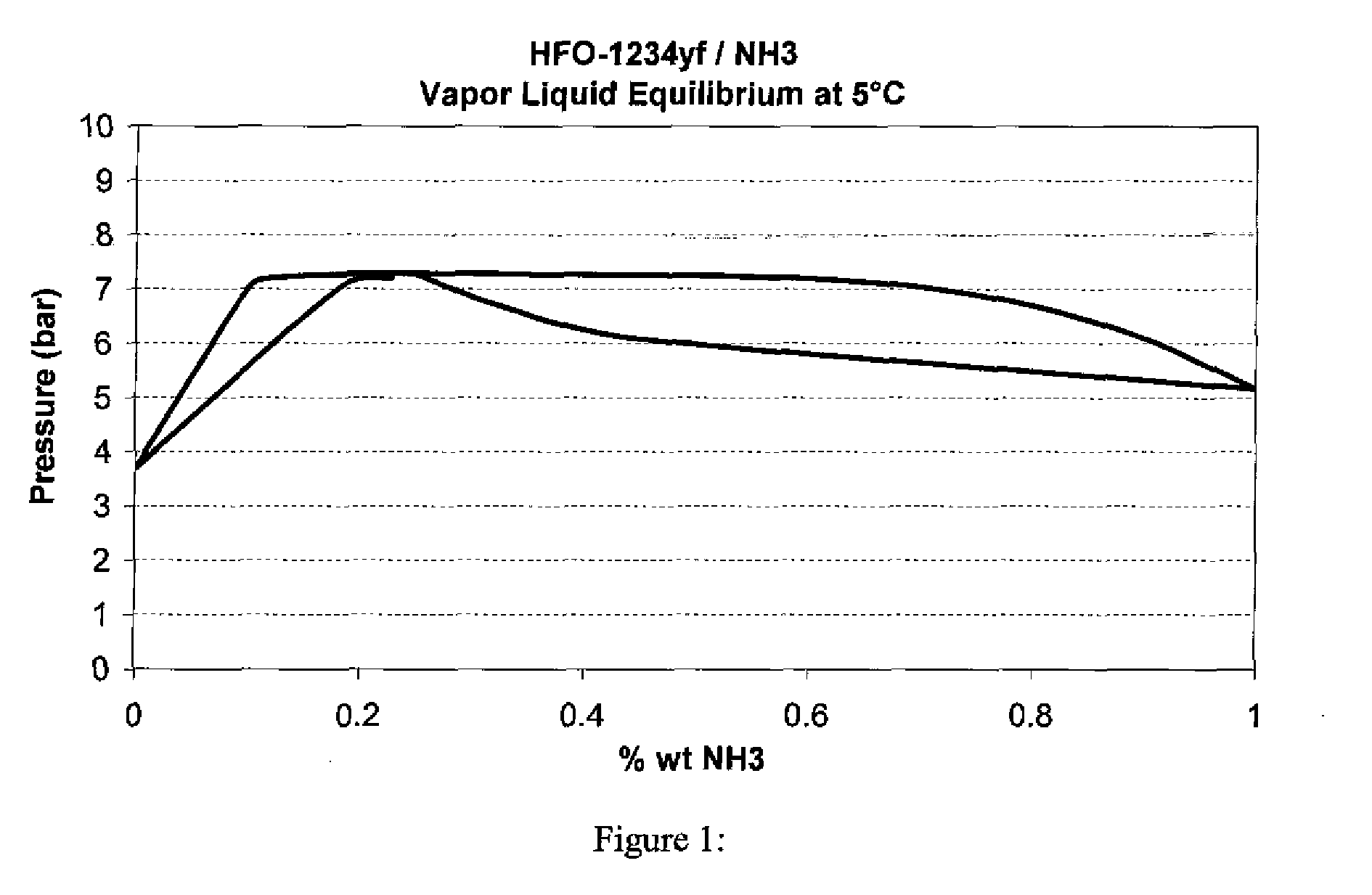 Binary compositions of 2,3,3,3-tetrafluoropropene and of ammonia