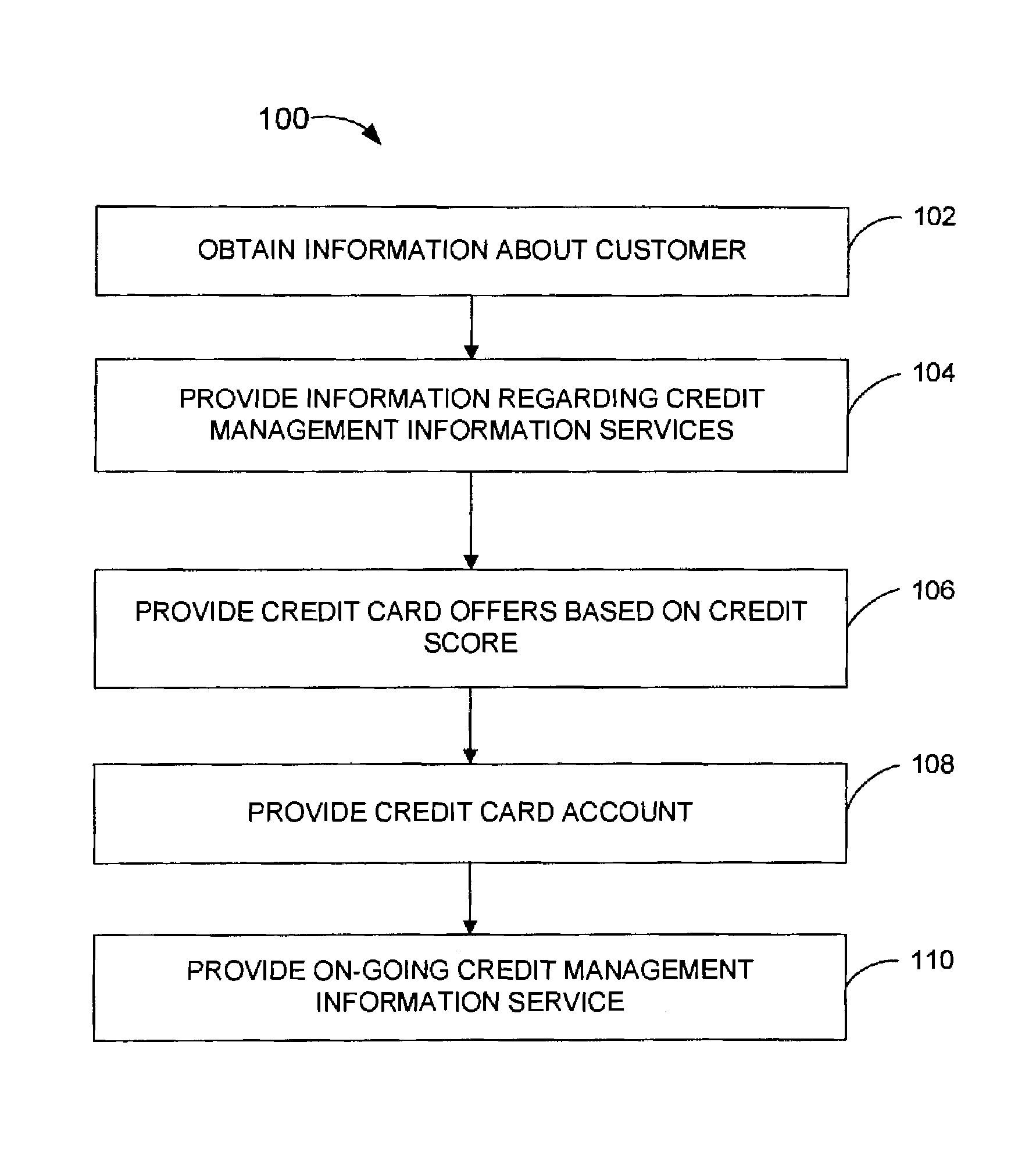 Method for providing credit offering and credit management information services