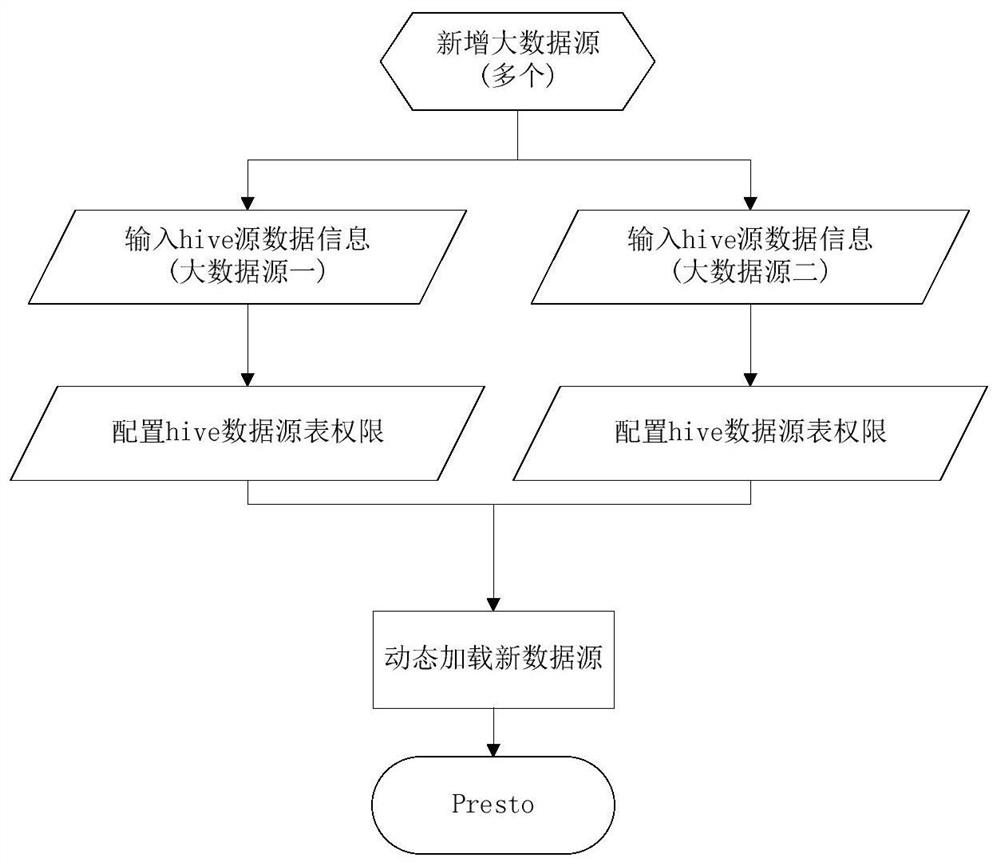 A Visual Query Method for Heterogeneous Data Sources