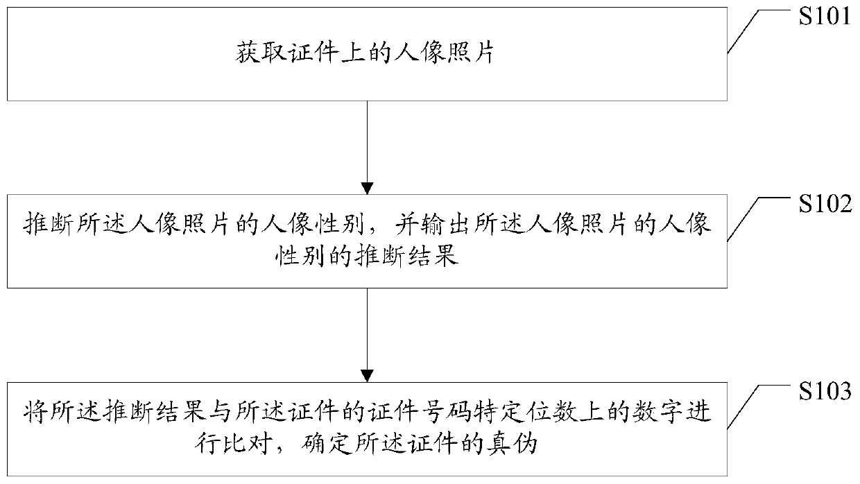 Certificate authenticity identification method and device and computer readable storage medium