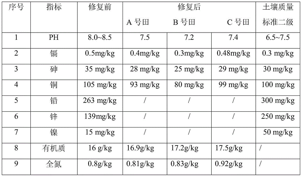 A kind of preparation method of functional organic fertilizer for soil restoration