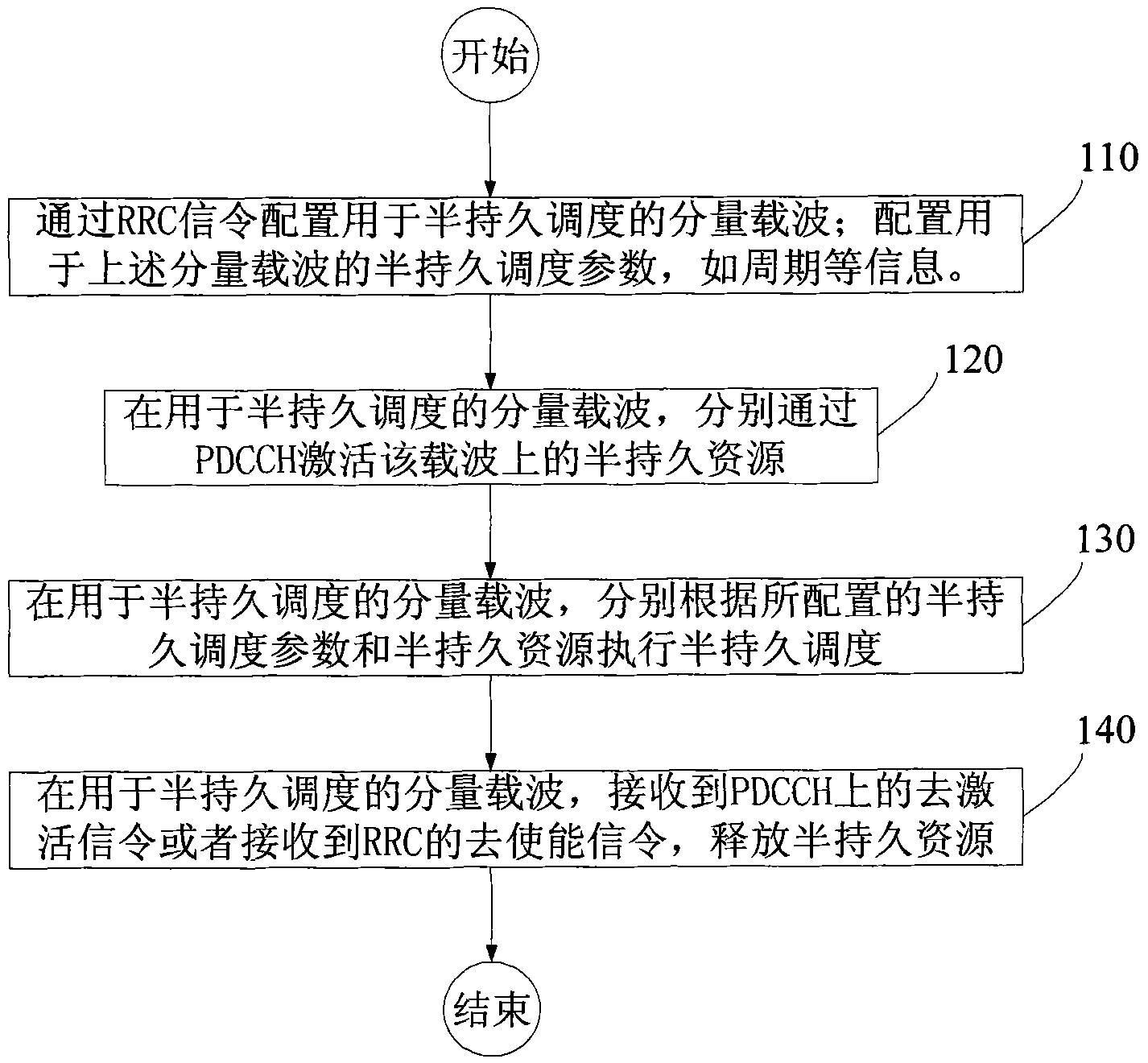 Semi-persistent scheduling method and system