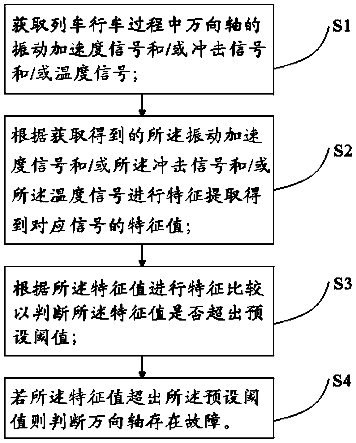 Universal shaft fault detection method and device