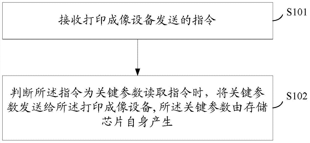 Parameter sending method of storage chip of imaging box, storage chip and imaging box