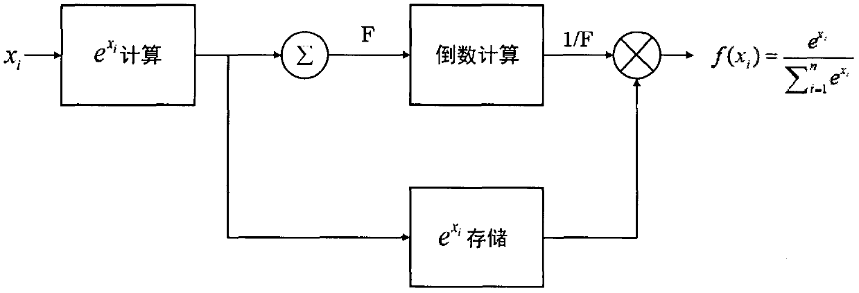 Softmax implementation method based on hardware platforms