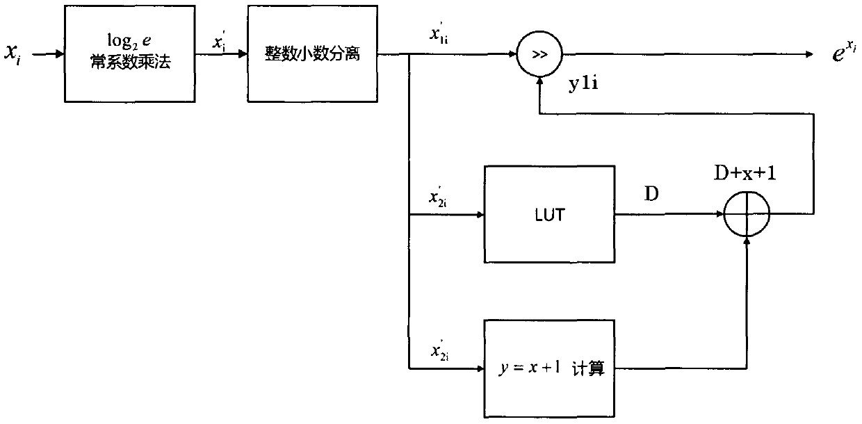 Softmax implementation method based on hardware platforms