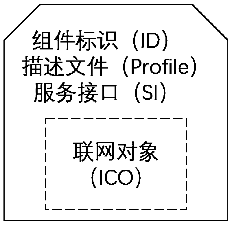 A method for industrial Internet component information