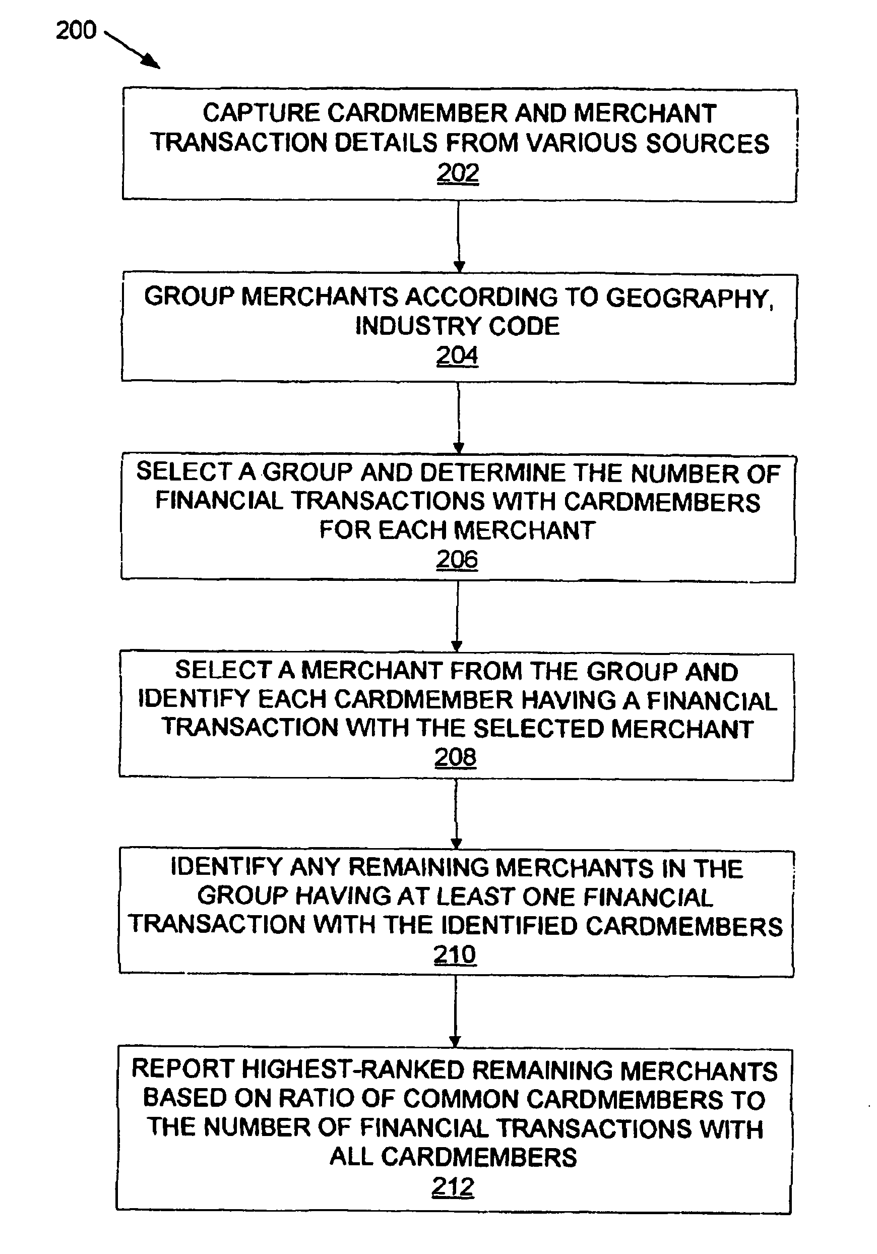 System and method for predicting card member spending using collaborative filtering