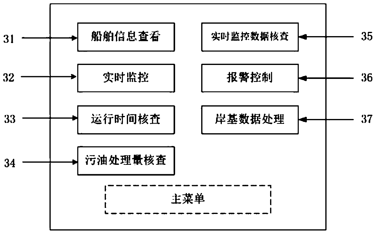 A ship oily sewage discharge ship shore monitoring system and method based on a Beidou short message