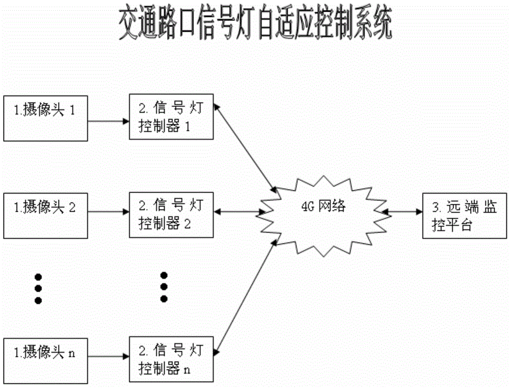 Self-adaptive control system of traffic intersection signal lamp