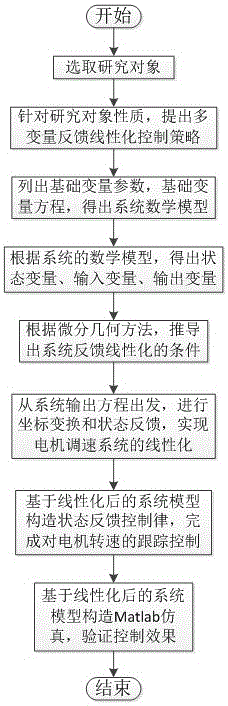 Multivariable feedback linearization control method for variable frequency pump controlled motor speed adjustment system