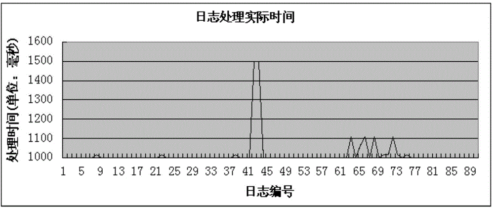 Self-adaption method of thread pool of log collection system