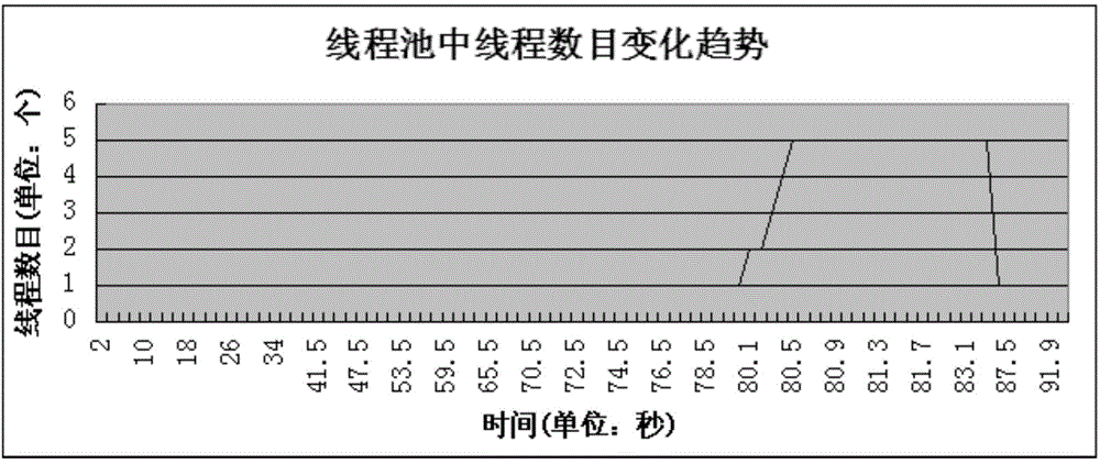 Self-adaption method of thread pool of log collection system