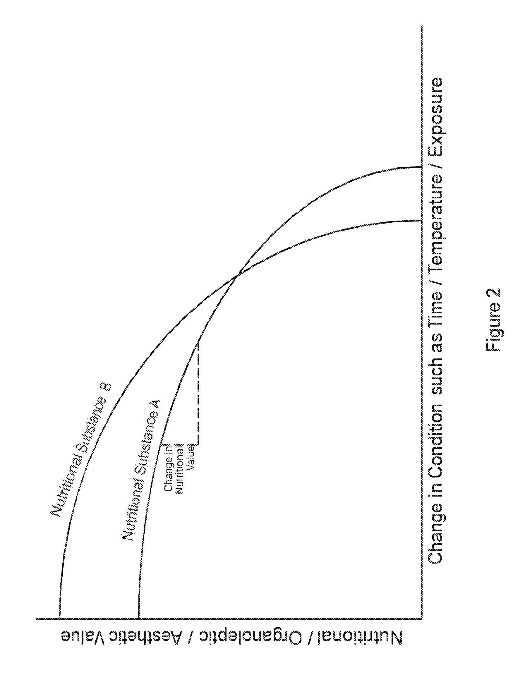 Transformation System for Optimization of Nutritional Substances at Consumption