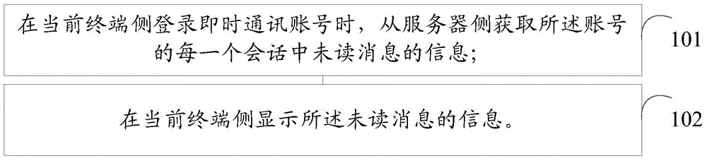 Method and system for synchronizing instant communication unread messages