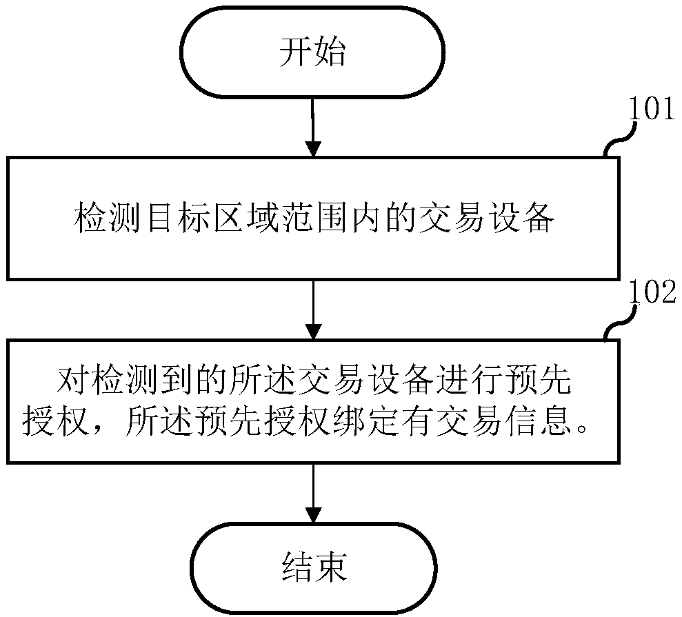 Transaction method and electronic device