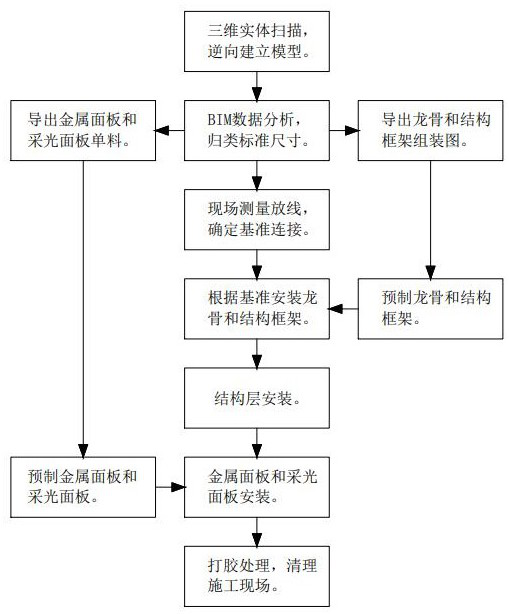 Construction method of double-curved-surface dome metal roof