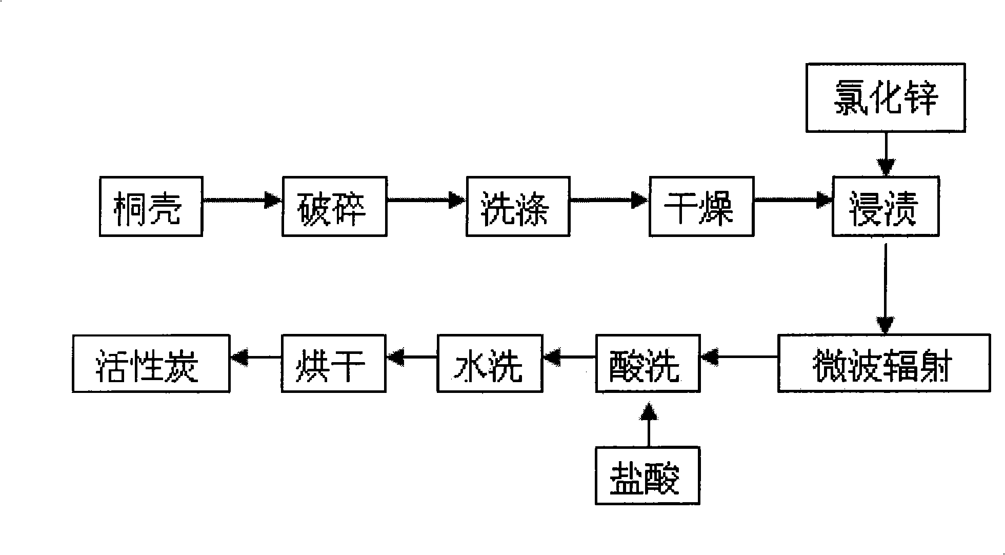 Method for preparing tung cell-based active carbon by zinc chloride chemical activation method