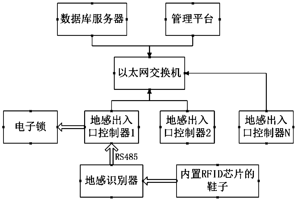 Special access identification method for clean zone based on ground sensing technology