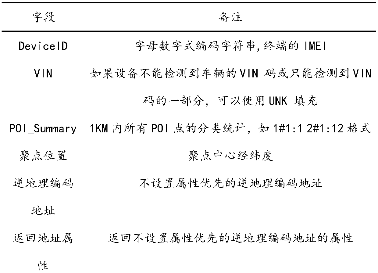 An attribute analysis method based on vehicle network data after clustering vehicle owners' residence points