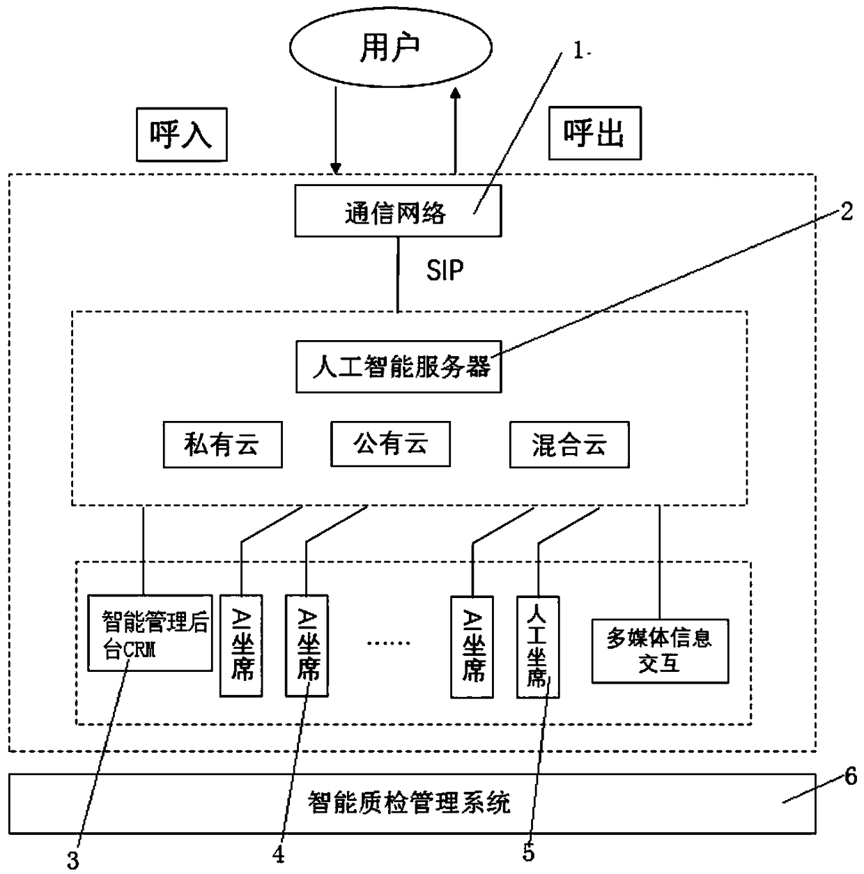 Artificial intelligence call center system