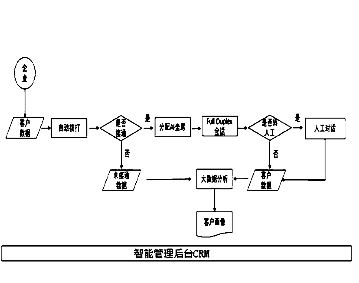 Artificial intelligence call center system