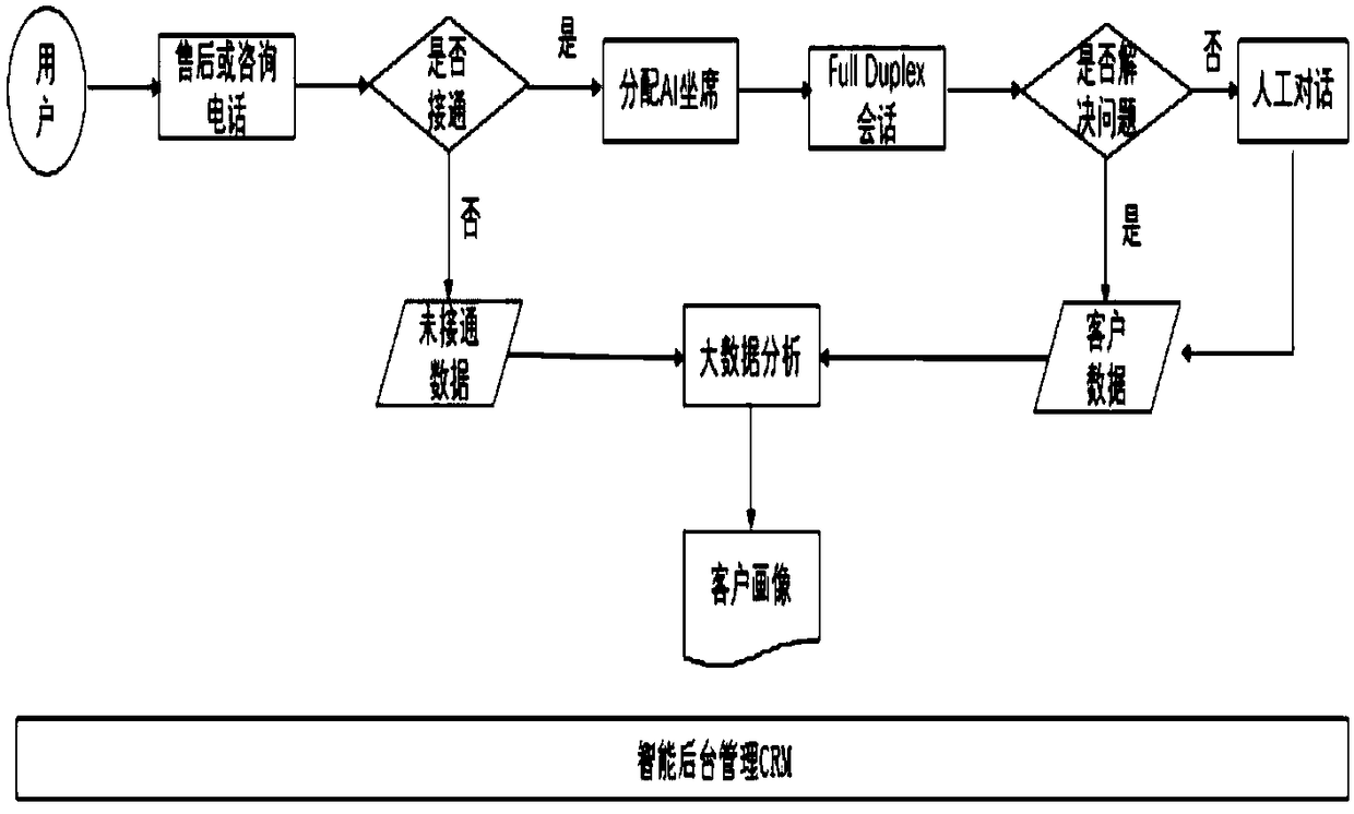 Artificial intelligence call center system