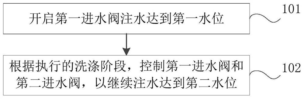 Water injection control method and device, and clothing treatment device