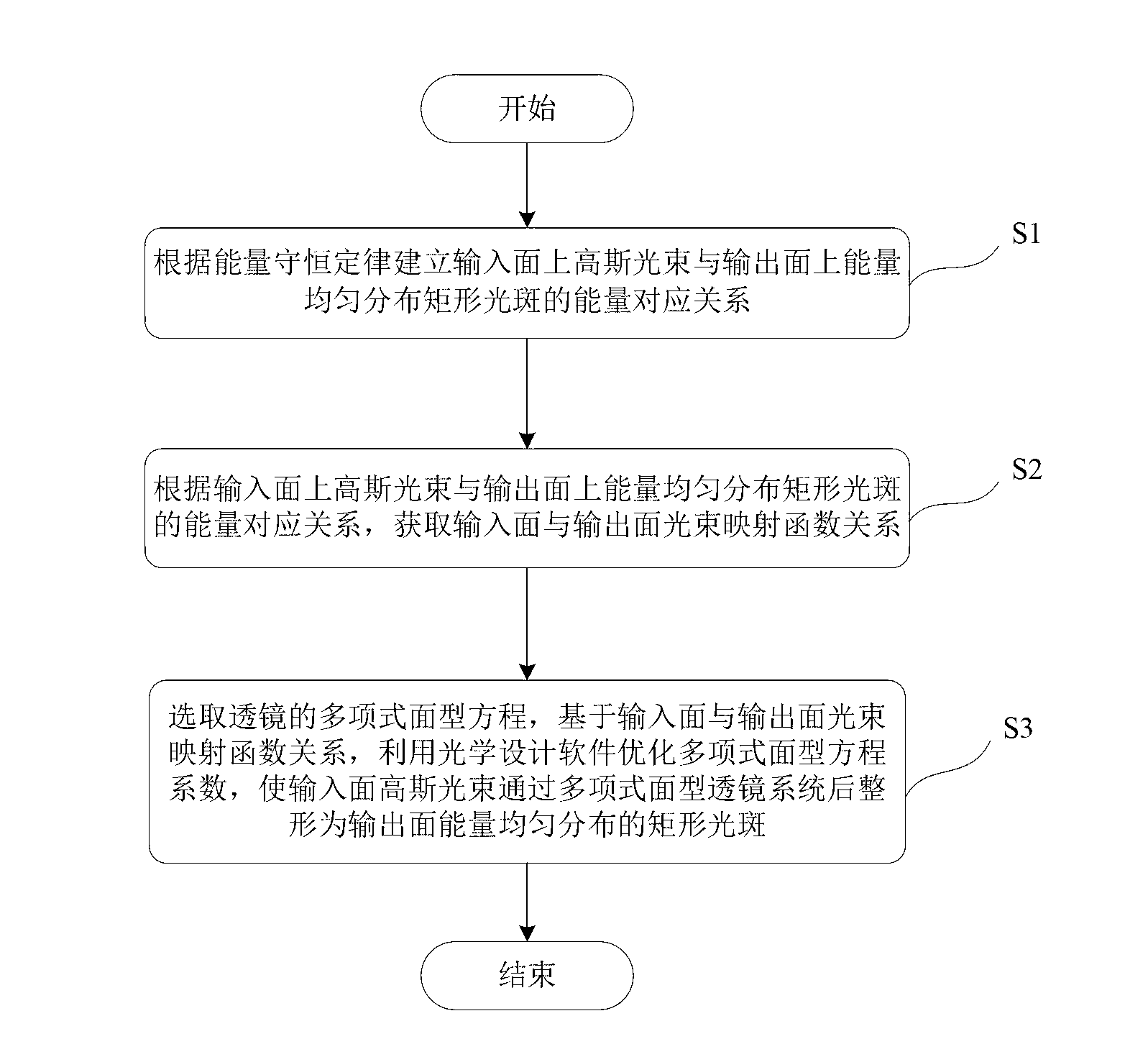 Method for shaping Gaussian laser beam into rectangular beam with uniformly distributed energy, and application of method