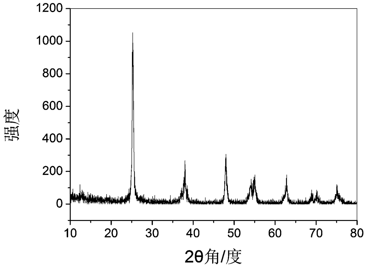 A kind of preparation method of rare earth doped anatase titanium dioxide micro-nanosphere