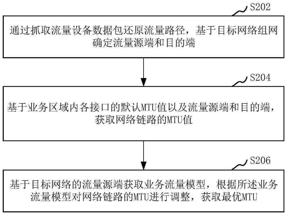 MTU adjusting method and device of data center network and computer equipment