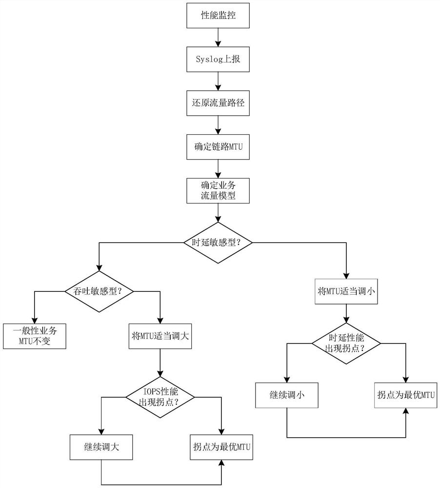 MTU adjusting method and device of data center network and computer equipment