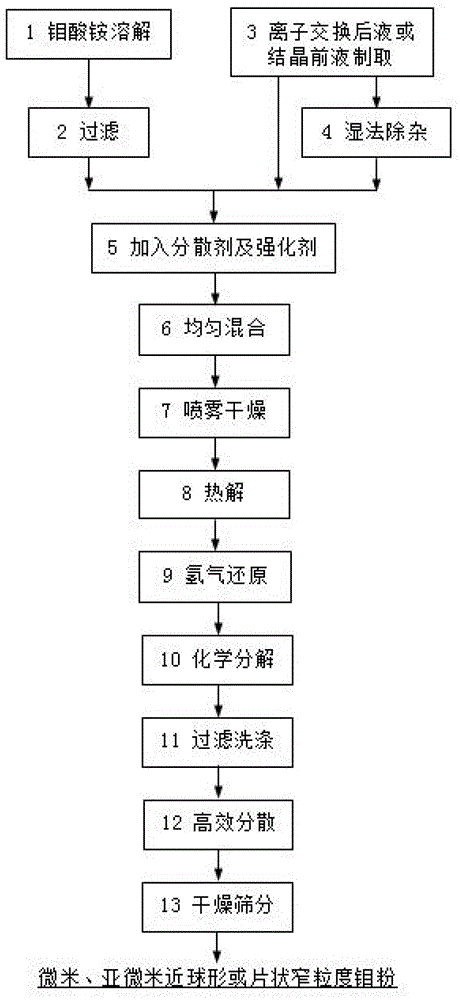 Molybdenum powder for ceramic metallization and preparation method thereof