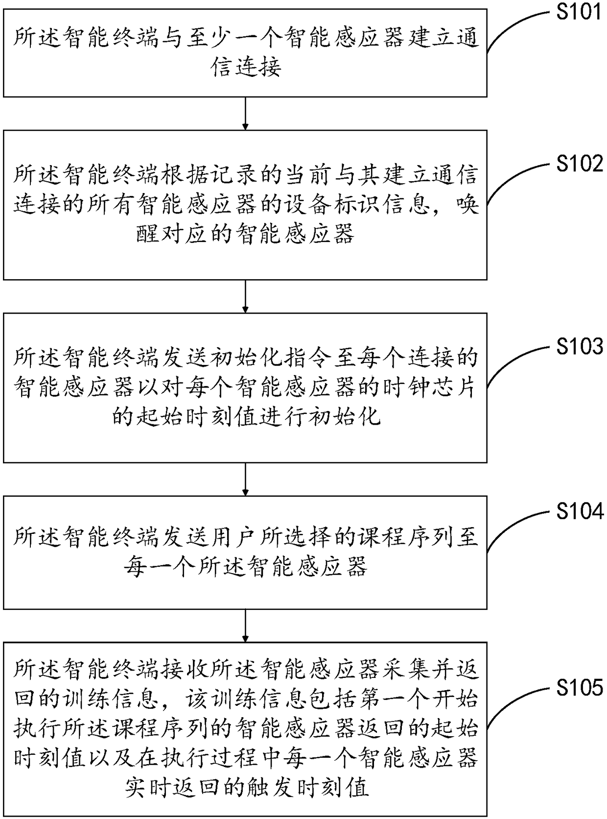 A training information collection method and an intelligent training system