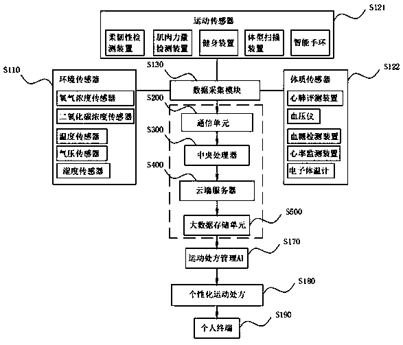 Motion health data acquisition management prescription based on artificial intelligence, and terminal service system