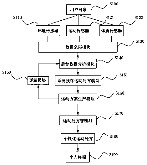 Motion health data acquisition management prescription based on artificial intelligence, and terminal service system