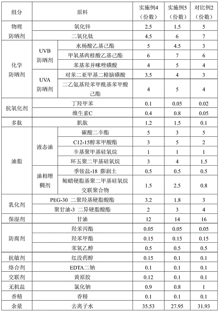 Sunscreen and preparation method thereof