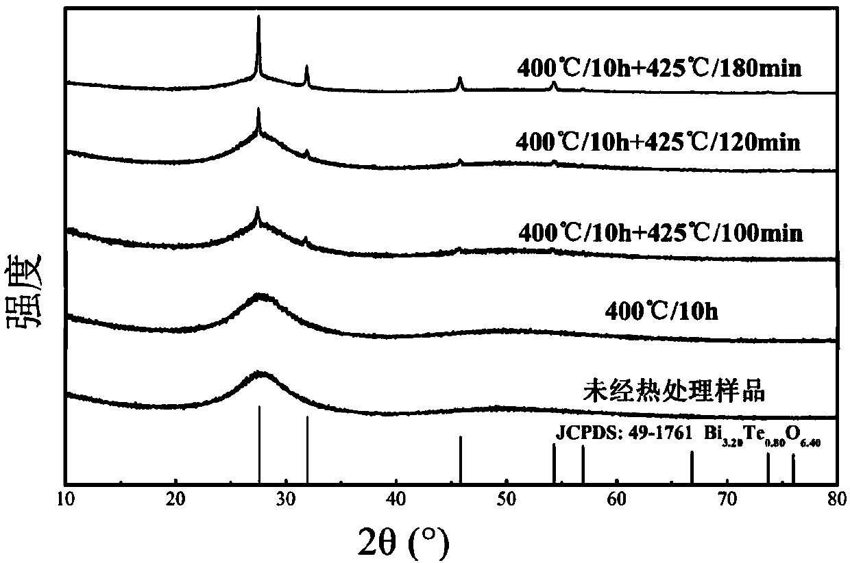 Intermediate infrared luminescent material for rare earth ion doped glass ceramics and preparation method of intermediate infrared luminescent material