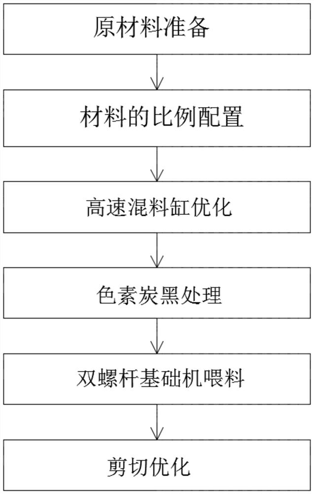 Method for processing pigment carbon black into color master batch applied to chemical fibers