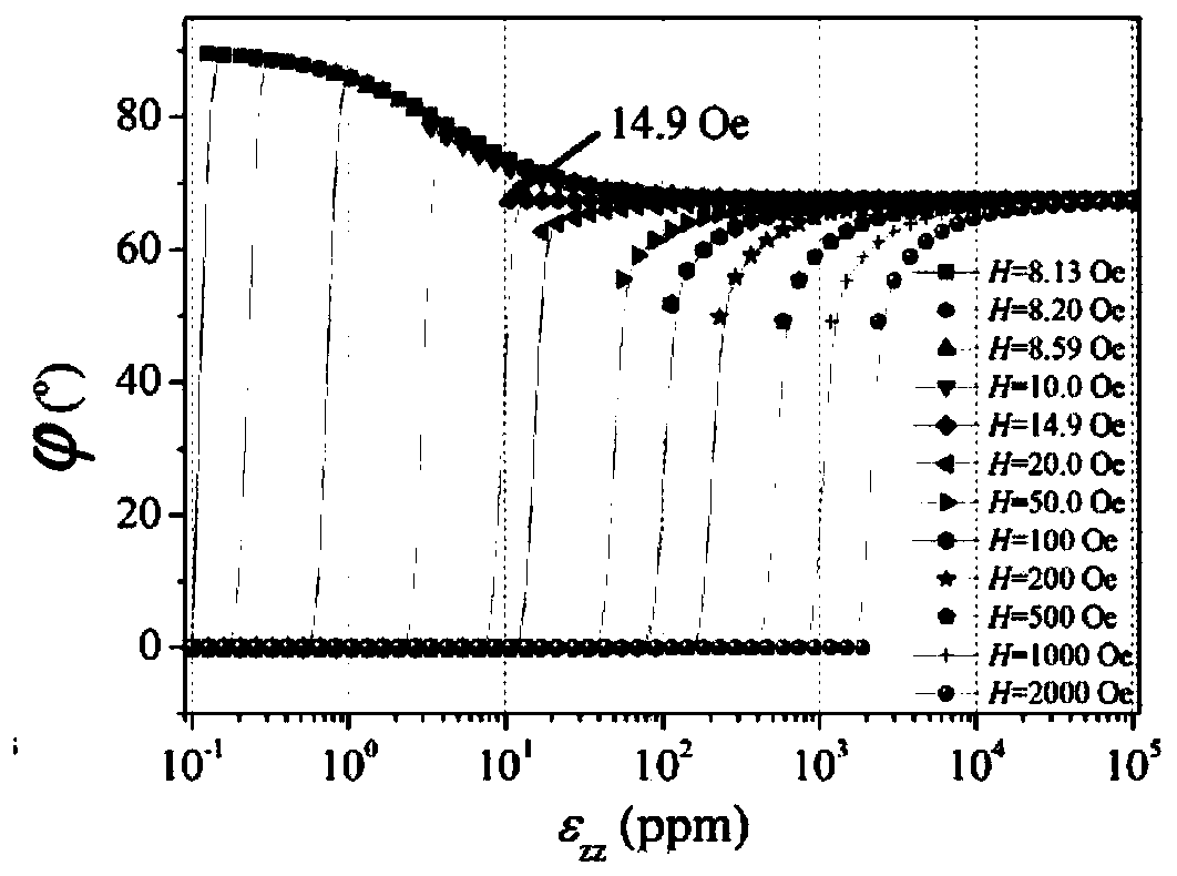 Determination method of optimal DC bias magnetic field value based on DC bias magnetic field