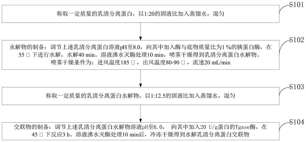 Preparation method of hydrolyzed whey protein cross-linked product