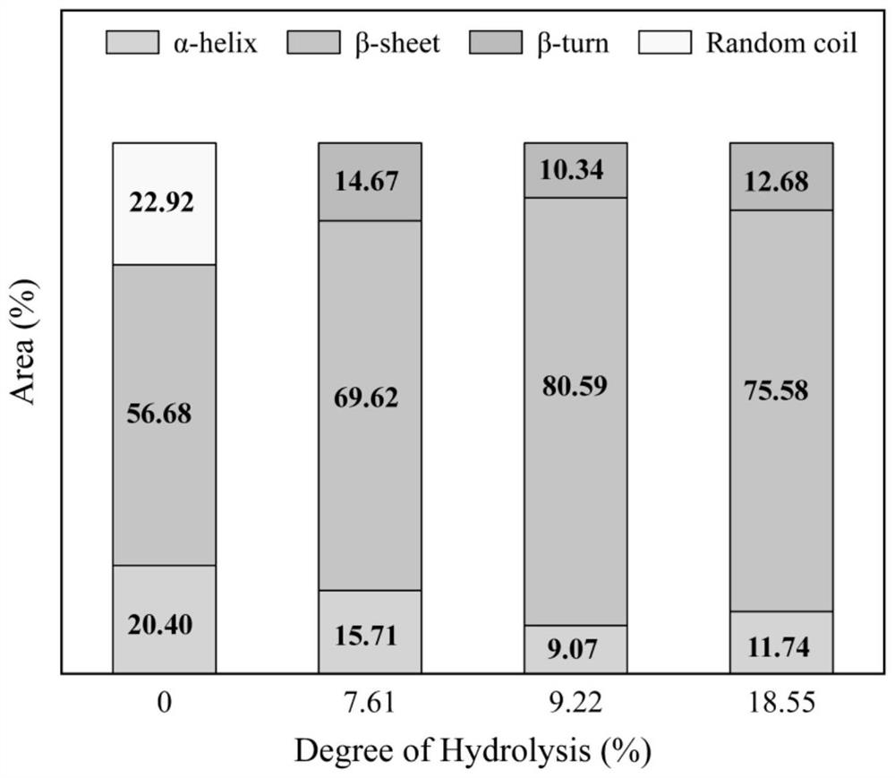 Preparation method of hydrolyzed whey protein cross-linked product