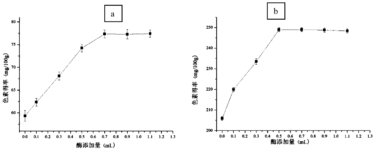 Method for cellulase assisted ultrasonic wave extraction of red-pulp pitaya pigment