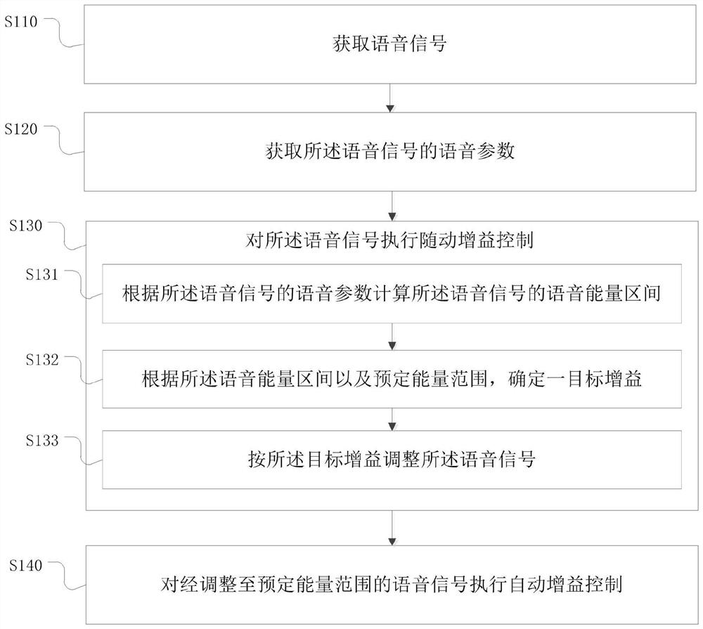 Voice signal processing method, voice signal processing device and related equipment